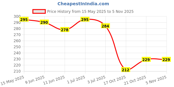 flipkart.com chiku cherry G-DOLL-15 chiku cherry Price History Graph from 15 May 2025 to 4 Nov 2025
