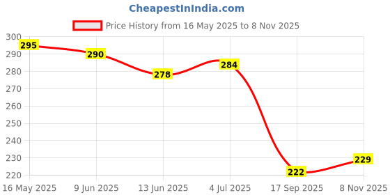 flipkart.com chiku cherry G-DOLL-18 chiku cherry Price History Graph from 16 May 2025 to 8 Nov 2025