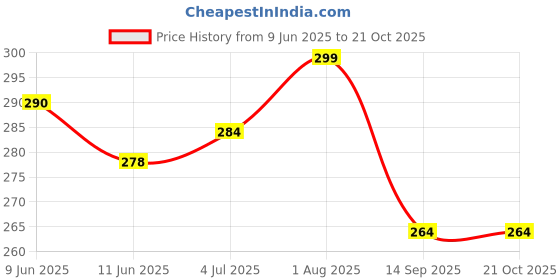 flipkart.com chiku cherry G-DOLL-20 chiku cherry Price History Graph from 9 Jun 2025 to 20 Oct 2025