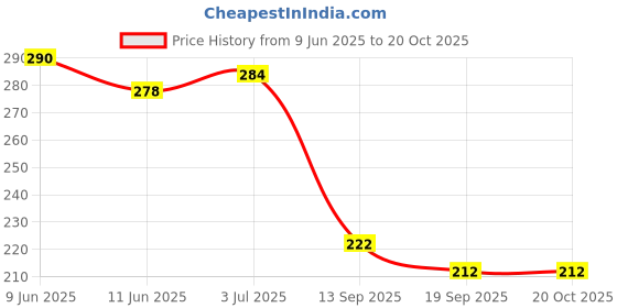 flipkart.com chiku cherry G-DOLL-21 chiku cherry Price History Graph from 9 Jun 2025 to 19 Oct 2025