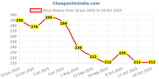 flipkart.com chiku cherry G-DOLL-23 chiku cherry Price History Graph from 10 Jun 2025 to 17 Oct 2025