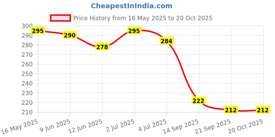 flipkart.com chiku cherry G-DOLL-27 chiku cherry Price History Graph from 16 May 2025 to 20 Oct 2025