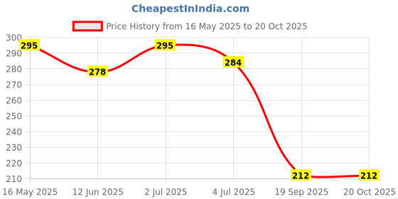 flipkart.com chiku cherry G-DOLL-30 chiku cherry Price History Graph from 16 May 2025 to 18 Oct 2025