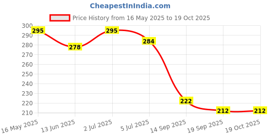flipkart.com chiku cherry G-DOLL-9 chiku cherry Price History Graph from 16 May 2025 to 18 Oct 2025