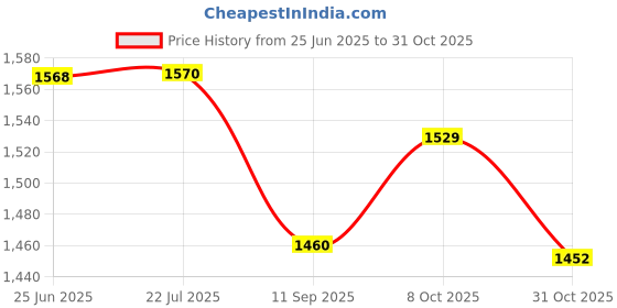 flipkart.com gfx G Drive Side Vent Air Flow Duct Racing Side Vent Air Flow Chrome Plated Sticker Side Scoop gfx Price History Graph from 25 Jun 2025 to 31 Oct 2025