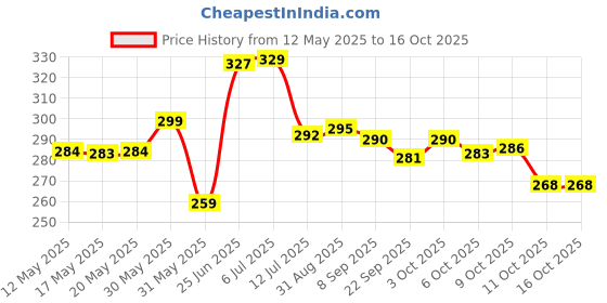 flipkart.com g fabrics Cotton 200 GSM Bath Gamcha Set g fabrics Price History Graph from 12 May 2025 to 16 Oct 2025