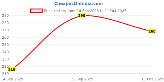 flipkart.com g fabrics Cotton 300 GSM Bath Gamcha Set g fabrics Price History Graph from 14 Sep 2025 to 11 Oct 2025