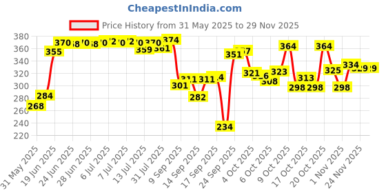 flipkart.com g fabrics Cotton 380 GSM Bath Towel Set g fabrics Price History Graph from 31 May 2025 to 27 Nov 2025