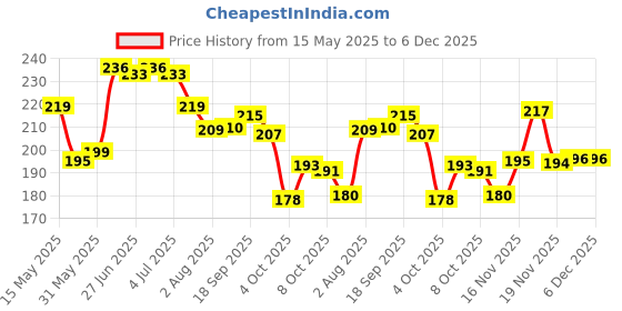 flipkart.com g fabrics Cotton 380 GSM Bath Towel Set g fabrics Price History Graph from 15 May 2025 to 5 Dec 2025