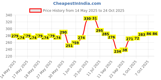 flipkart.com g fabrics Cotton 380 GSM Bath Towel Set g fabrics Price History Graph from 14 May 2025 to 24 Oct 2025