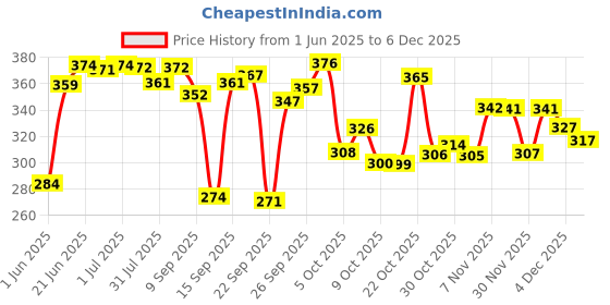 flipkart.com g fabrics Cotton 500 GSM Beach, Bath Towel Set g fabrics Price History Graph from 1 Jun 2025 to 4 Dec 2025