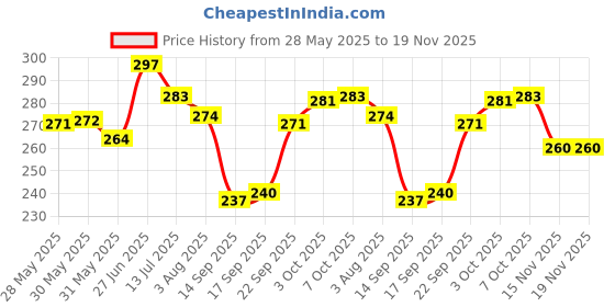 flipkart.com g fabrics Cotton 550 GSM Bath, Beach, Hair, Sport, Face Towel Set g fabrics Price History Graph from 28 May 2025 to 18 Nov 2025