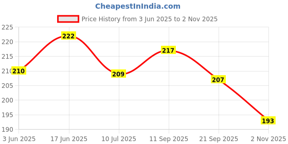 flipkart.com g fabrics Cotton 550 GSM Bath, Beach, Hair, Sport, Face Towel Set g fabrics Price History Graph from 3 Jun 2025 to 2 Nov 2025