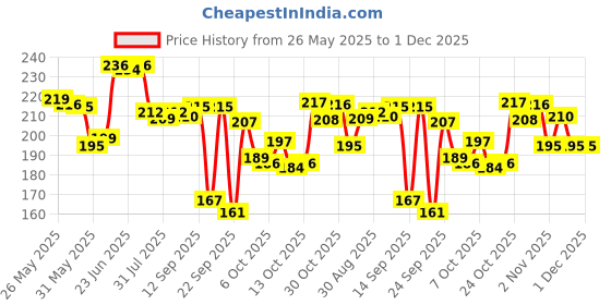 flipkart.com g fabrics Cotton 550 GSM Bath Towel Set g fabrics Price History Graph from 26 May 2025 to 30 Nov 2025