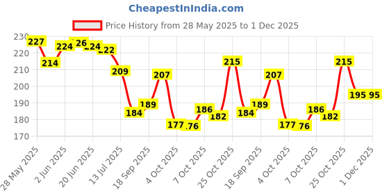 flipkart.com g fabrics Cotton 550 GSM Bath Towel Set g fabrics Price History Graph from 28 May 2025 to 30 Nov 2025