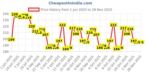 flipkart.com g fabrics Cotton 550 GSM Bath Towel Set g fabrics Price History Graph from 1 Jun 2025 to 28 Nov 2025
