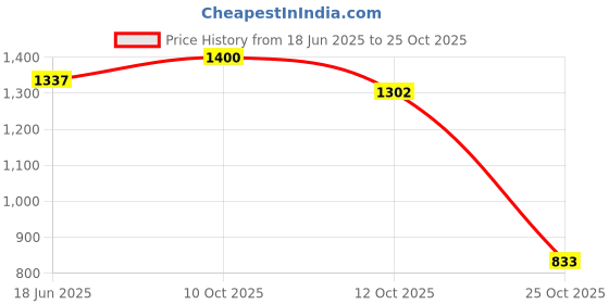 flipkart.com emper G-FEMME Eau de Parfum - 85 ml emper Price History Graph from 18 Jun 2025 to 25 Oct 2025
