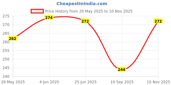 flipkart.com g-fly UV Protection Rectangular Sunglasses (50) g-fly Price History Graph from 29 May 2025 to 10 Nov 2025