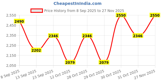 flipkart.com li-ning G-Force 3900 II Superlite Blue, Green Unstrung Badminton Racquet li-ning Price History Graph from 8 Sep 2025 to 26 Nov 2025