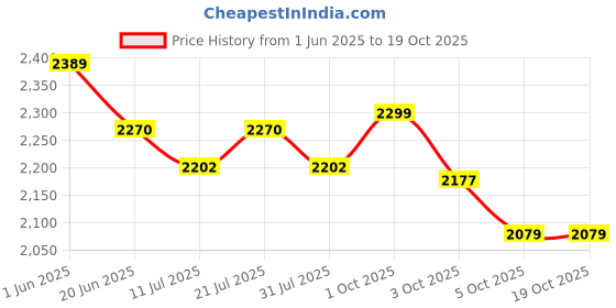 flipkart.com li-ning G-Force 3900 II Superlite Red Unstrung Badminton Racquet li-ning Price History Graph from 1 Jun 2025 to 18 Oct 2025