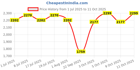 flipkart.com li-ning G-Force 3900 II Superlite White Unstrung Badminton Racquet li-ning Price History Graph from 1 Jul 2025 to 11 Oct 2025
