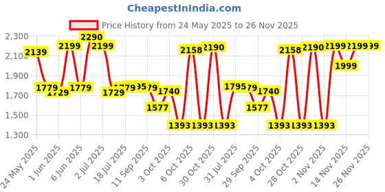 flipkart.com li-ning G-Force 5800 Superlite / 78 grams / G6 Black, Yellow, Red Unstrung Badminton Racquet li-ning Price History Graph from 24 May 2025 to 25 Nov 2025