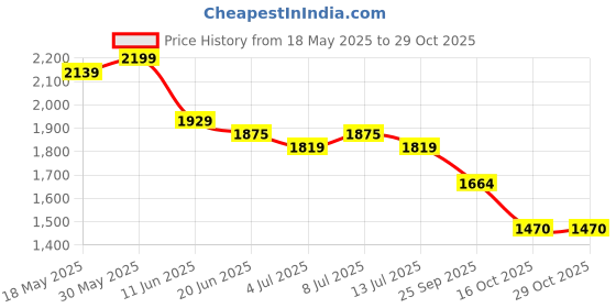 flipkart.com li-ning G-Force 5900 Superlite / 79 grams / G6 Grey, Silver, Pink Unstrung Badminton Racquet li-ning Price History Graph from 18 May 2025 to 28 Oct 2025