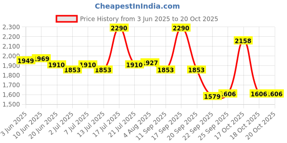 flipkart.com li-ning G-Force 5900 Superlite White, Red, Black Strung Badminton Racquet li-ning Price History Graph from 3 Jun 2025 to 20 Oct 2025