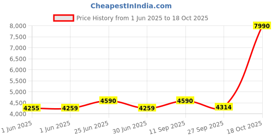 flipkart.com li-ning G-Force 8200 Extra Strong Black Strung Badminton Racquet li-ning Price History Graph from 1 Jun 2025 to 17 Oct 2025