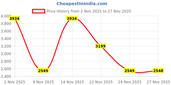 flipkart.com li-ning G-Force 8200 Extra Strong Black Unstrung Badminton Racquet li-ning Price History Graph from 2 Nov 2025 to 24 Nov 2025