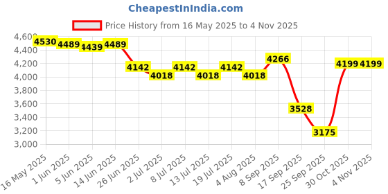 flipkart.com li-ning G-Force 8800 Extra Strong Black Unstrung Badminton Racquet li-ning Price History Graph from 16 May 2025 to 4 Nov 2025