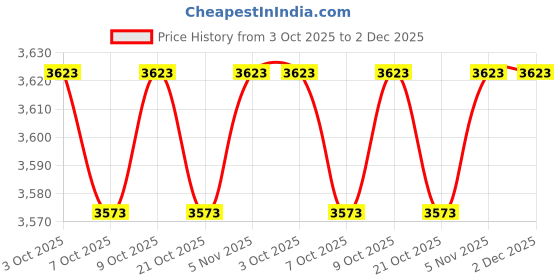 flipkart.com li-ning G-Force X5 Black, White Strung Badminton Racquet li-ning Price History Graph from 3 Oct 2025 to 2 Dec 2025