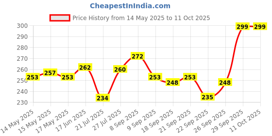 flipkart.com g g garg Bulb With Speaker And Remote Control For Party,Home,Disco Light Bulb Single Disco Ball g g garg Price History Graph from 14 May 2025 to 11 Oct 2025