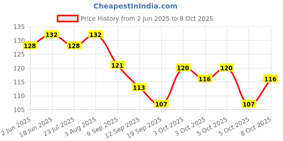 flipkart.com g g garg Single Disco Ball g g garg Price History Graph from 2 Jun 2025 to 8 Oct 2025