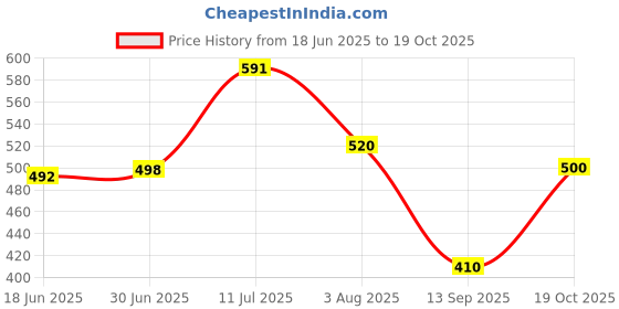 flipkart.com g g garg Travel Fold-able Food Grade Electric Kettle Portable Silicone Collapsible Kettle 110-220V 650ML for Most Travel and Home & Office Use Electric Kettle Electric Kettle g g garg Price History Graph from 18 Jun 2025 to 19 Oct 2025