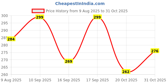 flipkart.com g glowsik Gas Relief Pro Powder for Gas Relief, Acidity Relief Ayurvedic Health care g glowsik Price History Graph from 9 Aug 2025 to 31 Oct 2025