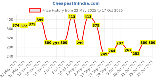 flipkart.com g glowsik Glutathione Skin Glow 20 Effervescent Tablet with collagen Healthy Glowing skin g glowsik Price History Graph from 22 May 2025 to 15 Oct 2025