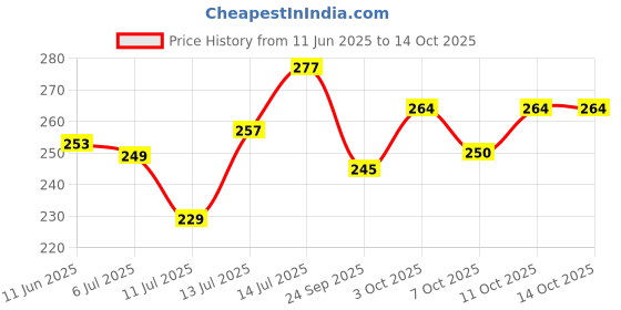 flipkart.com g glowsik Karela Jamun Diabetic Care Fizz 20 Effervescent Tablet | Control Diabetes ,Sugar g glowsik Price History Graph from 11 Jun 2025 to 14 Oct 2025
