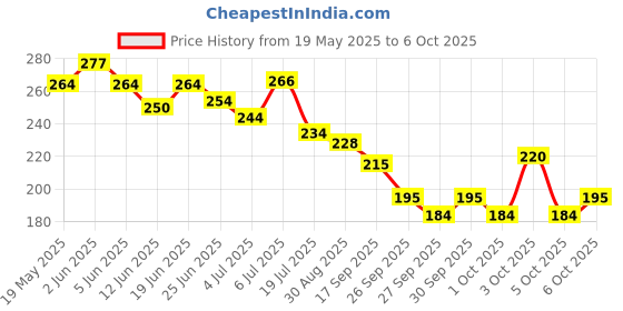 flipkart.com g glowsik Karela Jamun Powder | 11 Potent Herbs | Helps Regulate Sugar Management g glowsik Price History Graph from 19 May 2025 to 6 Oct 2025