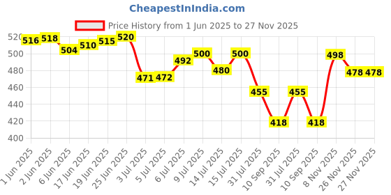 flipkart.com g glowsik Korean Marine Collagen Powder Hydrolyzed Collagen for Glowing Skin ,Hair & Bones g glowsik Price History Graph from 1 Jun 2025 to 27 Nov 2025