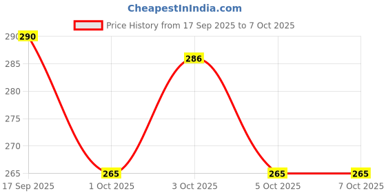 flipkart.com g glowsik L-Carnitine L- Tartrate for weight loss pre work out supplements - 90 capsules g glowsik Price History Graph from 17 Sep 2025 to 7 Oct 2025
