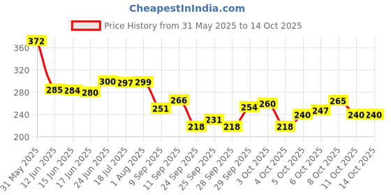 flipkart.com g glowsik L-GLUTATHIONE POWDER FOR HEALTHY & GLOWING SKIN WITH PLANT & FRUIT EXTRACT g glowsik Price History Graph from 31 May 2025 to 14 Oct 2025