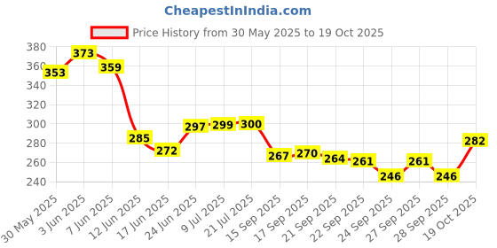 flipkart.com g glowsik L-Glutathione with Vitamin C & E , Grape Seed,for Healthy , Glowing Skin -60 cap g glowsik Price History Graph from 30 May 2025 to 19 Oct 2025