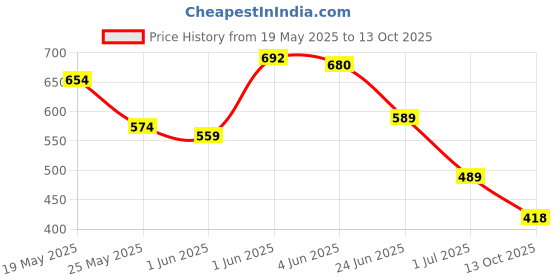 flipkart.com g glowsik L-Glutathione with Vitamin C& E,Grape Seed,for skin glow , anti-oxidant -60 CAP g glowsik Price History Graph from 19 May 2025 to 13 Oct 2025