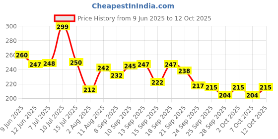 flipkart.com g glowsik PLANT BASED COLLAGEN BUILDER FOR SKIN GLOW ,HAIR & BONES WITH BIOTIN & VITAMIN C g glowsik Price History Graph from 9 Jun 2025 to 11 Oct 2025