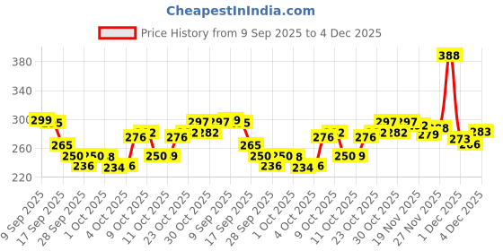 flipkart.com g glowsik Plant Based Collagen Builder with Vitamin C for AntiAgeing Healthy & Beauty Skin g glowsik Price History Graph from 9 Sep 2025 to 4 Dec 2025