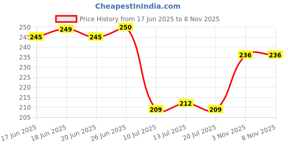 flipkart.com g handloom Cotton Door Mat g handloom Price History Graph from 17 Jun 2025 to 7 Nov 2025