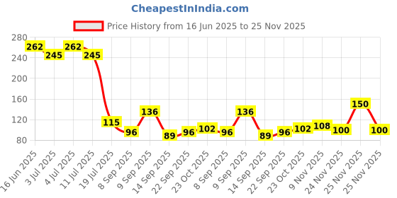 flipkart.com g handloom Cotton Door Mat g handloom Price History Graph from 16 Jun 2025 to 24 Nov 2025