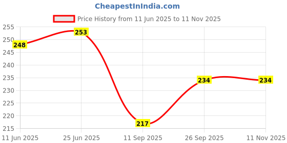 flipkart.com merchant goods G-HIP STAINLESS STEEL Hip Flask merchant goods Price History Graph from 11 Jun 2025 to 10 Nov 2025