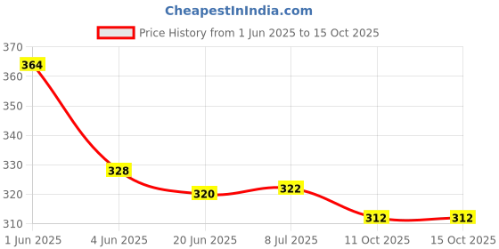 flipkart.com g-honest 0 W Blue Hand Blender g-honest Price History Graph from 1 Jun 2025 to 15 Oct 2025